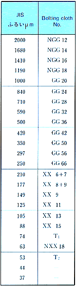 Bolthing clothによる標準ふるい資料