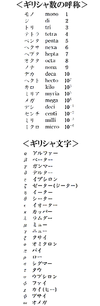 ギリシャ数の呼称・ギリシャ文字